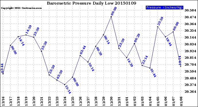 Milwaukee Weather Barometric Pressure<br>Daily Low