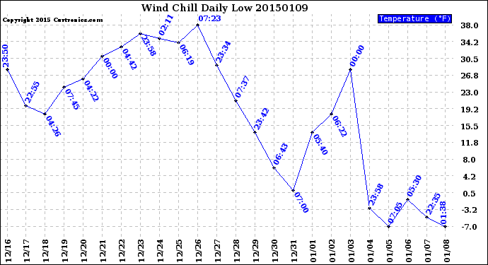 Milwaukee Weather Wind Chill<br>Daily Low