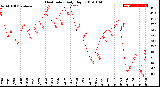 Milwaukee Weather Heat Index<br>Daily High