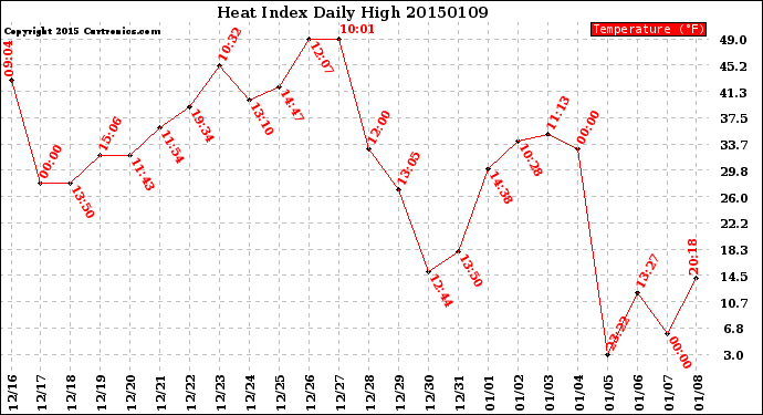 Milwaukee Weather Heat Index<br>Daily High