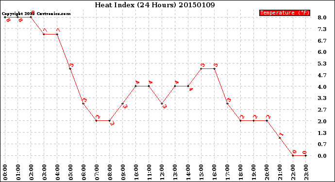 Milwaukee Weather Heat Index<br>(24 Hours)