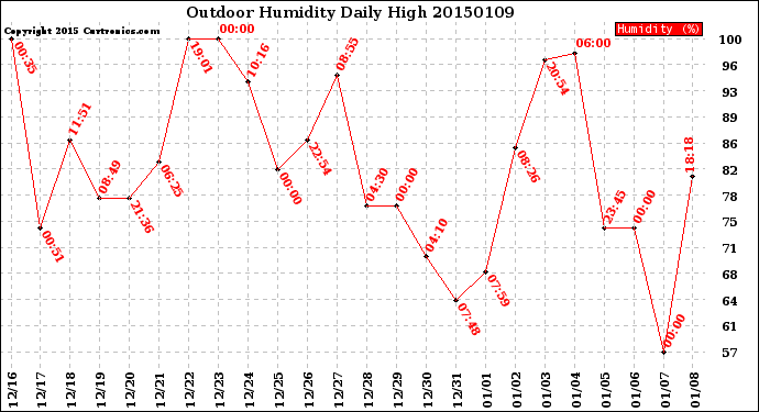 Milwaukee Weather Outdoor Humidity<br>Daily High