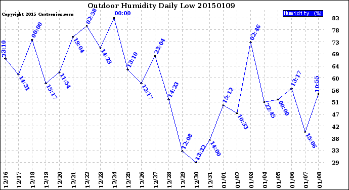 Milwaukee Weather Outdoor Humidity<br>Daily Low