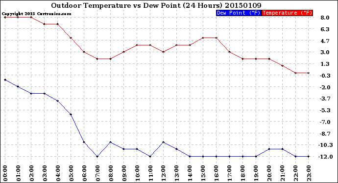 Milwaukee Weather Outdoor Temperature<br>vs Dew Point<br>(24 Hours)