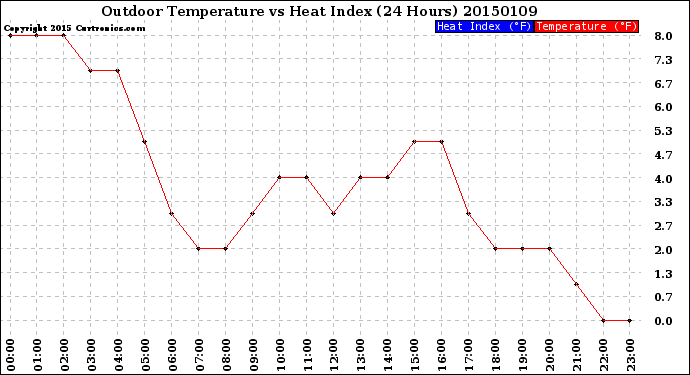 Milwaukee Weather Outdoor Temperature<br>vs Heat Index<br>(24 Hours)