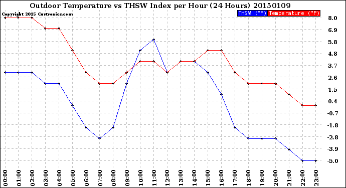 Milwaukee Weather Outdoor Temperature<br>vs THSW Index<br>per Hour<br>(24 Hours)
