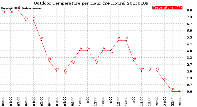 Milwaukee Weather Outdoor Temperature<br>per Hour<br>(24 Hours)