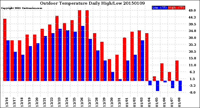 Milwaukee Weather Outdoor Temperature<br>Daily High/Low