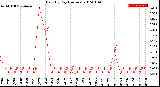 Milwaukee Weather Rain<br>By Day<br>(Inches)