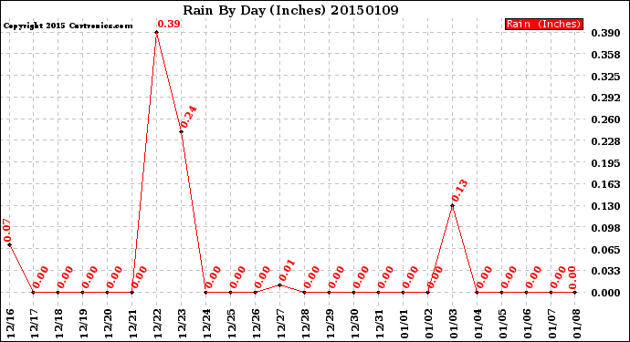 Milwaukee Weather Rain<br>By Day<br>(Inches)