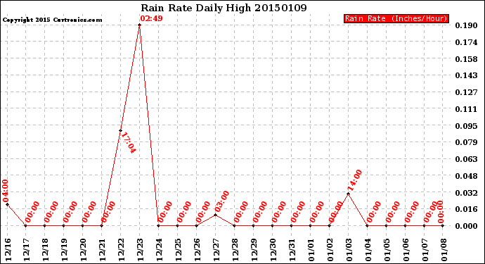 Milwaukee Weather Rain Rate<br>Daily High