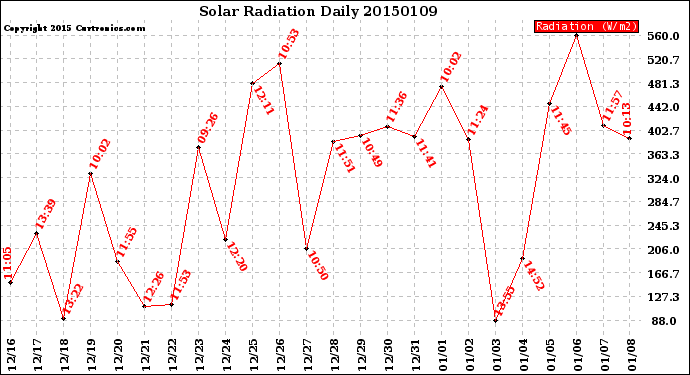 Milwaukee Weather Solar Radiation<br>Daily