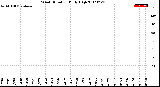 Milwaukee Weather Wind Direction<br>Daily High