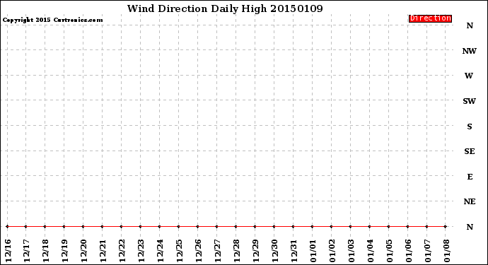 Milwaukee Weather Wind Direction<br>Daily High