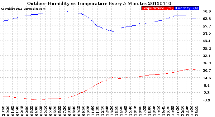 Milwaukee Weather Outdoor Humidity<br>vs Temperature<br>Every 5 Minutes