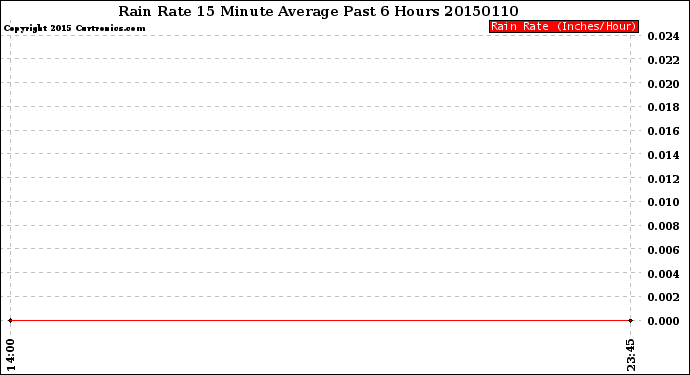 Milwaukee Weather Rain Rate<br>15 Minute Average<br>Past 6 Hours