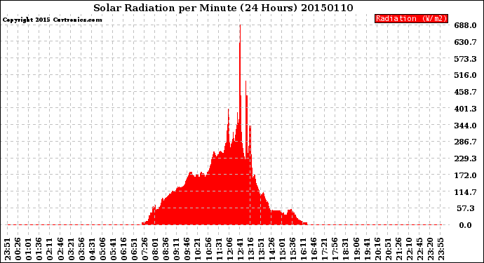 Milwaukee Weather Solar Radiation<br>per Minute<br>(24 Hours)