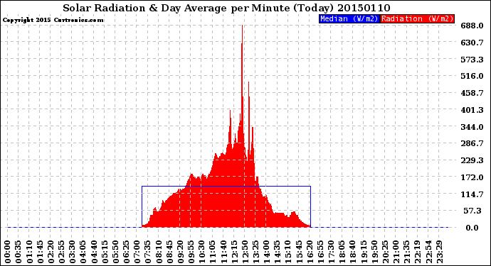 Milwaukee Weather Solar Radiation<br>& Day Average<br>per Minute<br>(Today)