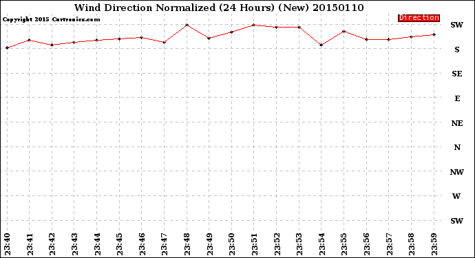 Milwaukee Weather Wind Direction<br>Normalized<br>(24 Hours) (New)