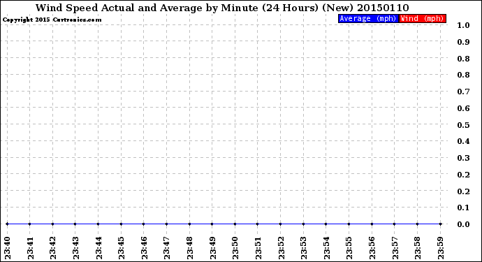 Milwaukee Weather Wind Speed<br>Actual and Average<br>by Minute<br>(24 Hours) (New)