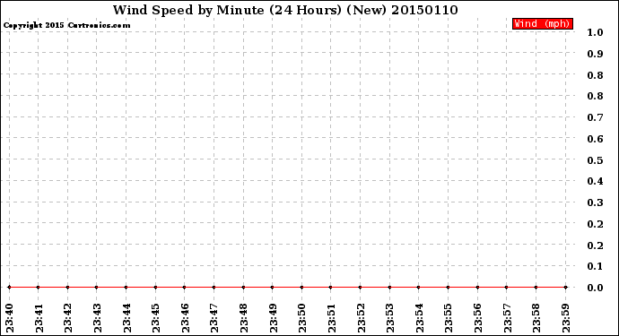 Milwaukee Weather Wind Speed<br>by Minute<br>(24 Hours) (New)