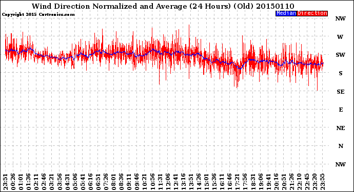 Milwaukee Weather Wind Direction<br>Normalized and Average<br>(24 Hours) (Old)