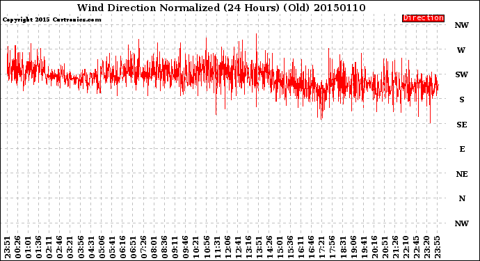 Milwaukee Weather Wind Direction<br>Normalized<br>(24 Hours) (Old)