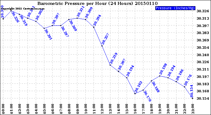 Milwaukee Weather Barometric Pressure<br>per Hour<br>(24 Hours)