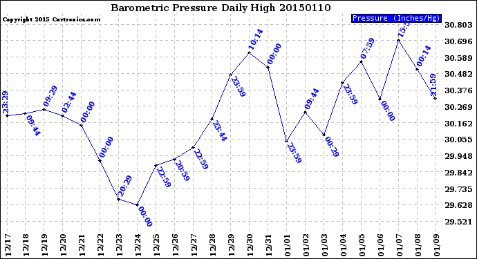 Milwaukee Weather Barometric Pressure<br>Daily High