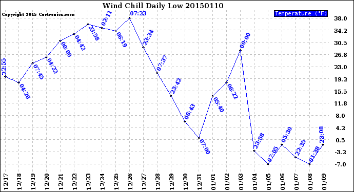 Milwaukee Weather Wind Chill<br>Daily Low