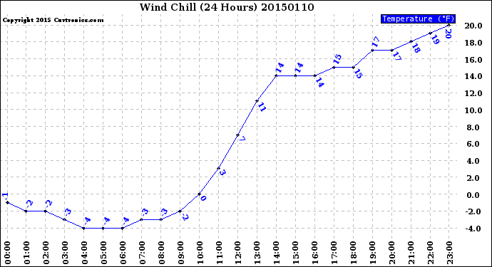 Milwaukee Weather Wind Chill<br>(24 Hours)