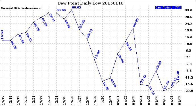 Milwaukee Weather Dew Point<br>Daily Low