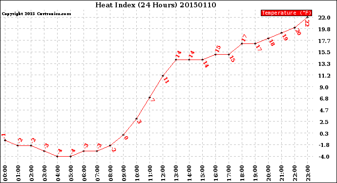 Milwaukee Weather Heat Index<br>(24 Hours)