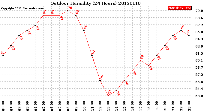 Milwaukee Weather Outdoor Humidity<br>(24 Hours)