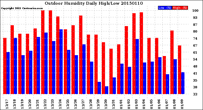 Milwaukee Weather Outdoor Humidity<br>Daily High/Low