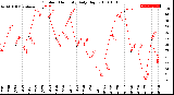 Milwaukee Weather Outdoor Humidity<br>Daily High