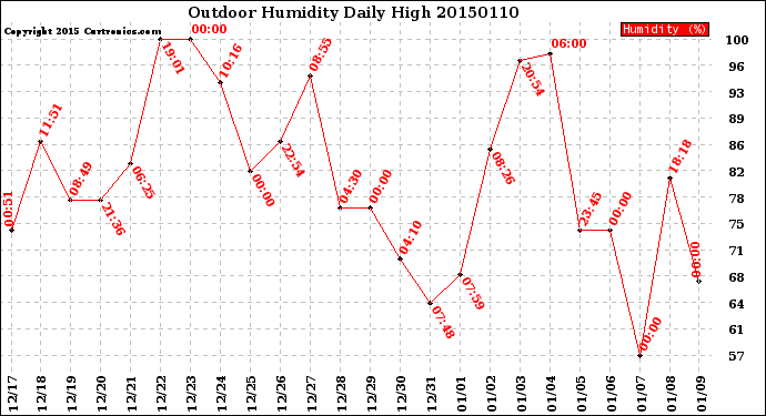 Milwaukee Weather Outdoor Humidity<br>Daily High