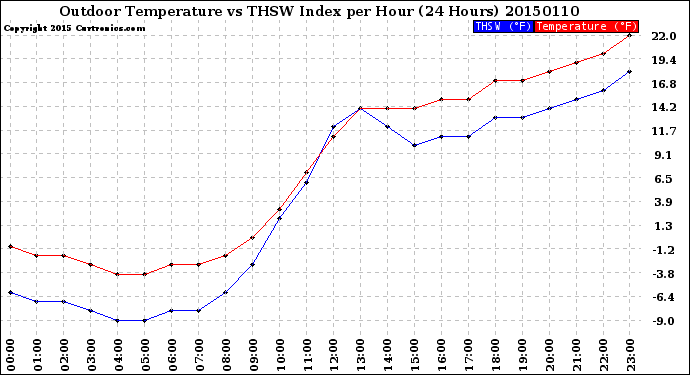 Milwaukee Weather Outdoor Temperature<br>vs THSW Index<br>per Hour<br>(24 Hours)