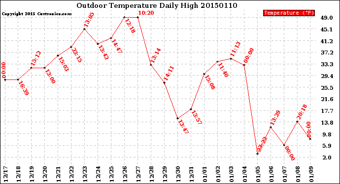 Milwaukee Weather Outdoor Temperature<br>Daily High