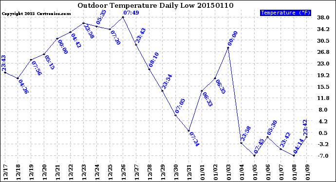 Milwaukee Weather Outdoor Temperature<br>Daily Low