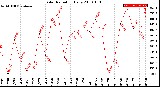 Milwaukee Weather Solar Radiation<br>Daily