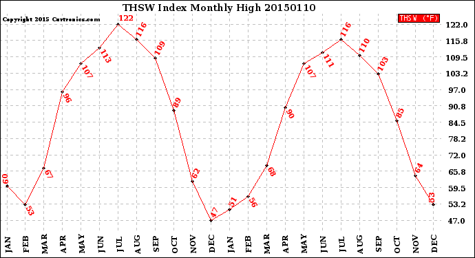 Milwaukee Weather THSW Index<br>Monthly High