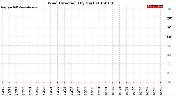 Milwaukee Weather Wind Direction<br>(By Day)