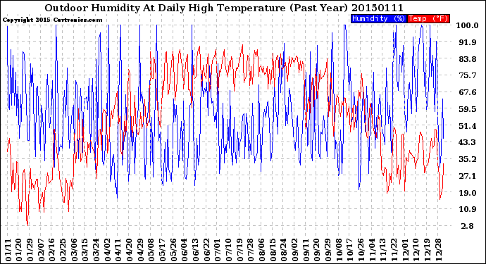 Milwaukee Weather Outdoor Humidity<br>At Daily High<br>Temperature<br>(Past Year)