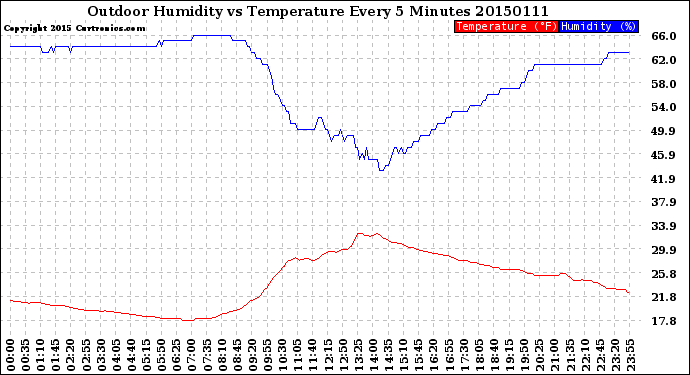 Milwaukee Weather Outdoor Humidity<br>vs Temperature<br>Every 5 Minutes