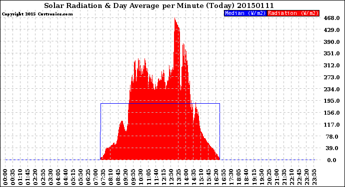 Milwaukee Weather Solar Radiation<br>& Day Average<br>per Minute<br>(Today)