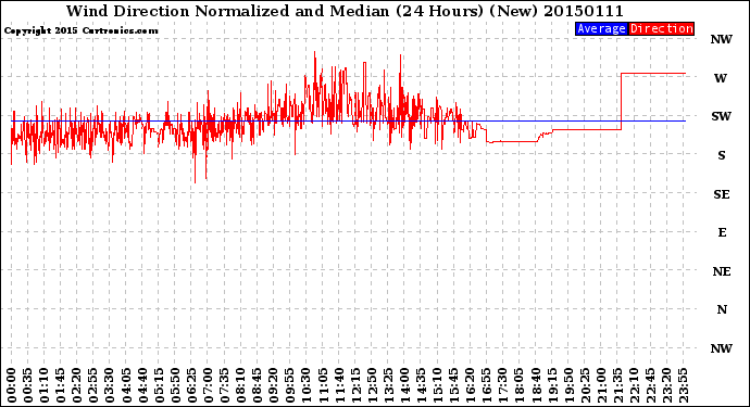 Milwaukee Weather Wind Direction<br>Normalized and Median<br>(24 Hours) (New)