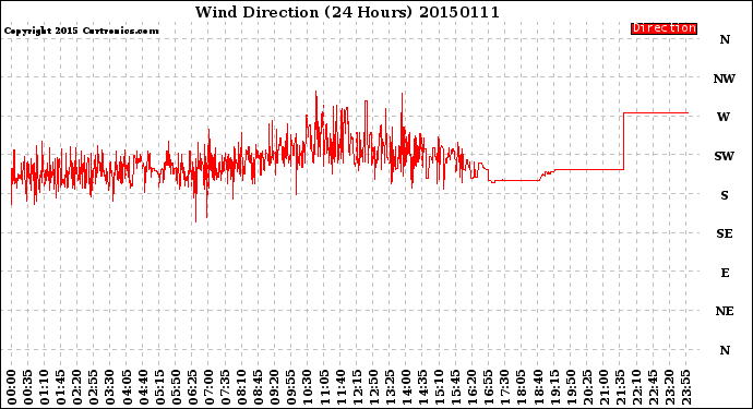 Milwaukee Weather Wind Direction<br>(24 Hours)