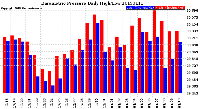 Milwaukee Weather Barometric Pressure<br>Daily High/Low