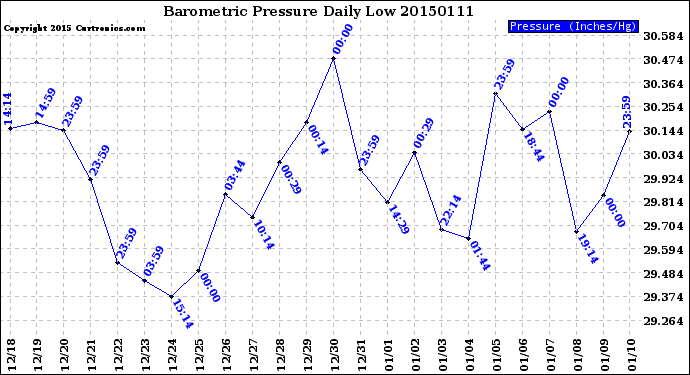 Milwaukee Weather Barometric Pressure<br>Daily Low